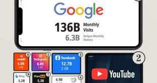 پربازدیدترین وب‌ سایت‌ های جهان تا پایان سال ۲۰۲۴