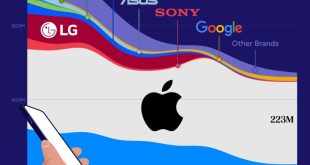 نگاهی به بازار جهانی گوشی‌ های هوشمند