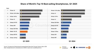 فروش آیفون 16 در سه‌ماهه اول 2025