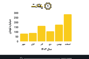 درآمد 1358 میلیارد تومانی یکتانت در سال 1403