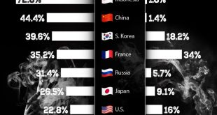نرخ سیگار کشیدن زنان و مردان در کشورهای مختلف