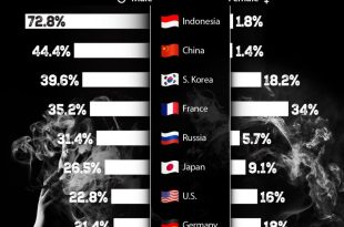 نرخ سیگار کشیدن زنان و مردان در کشورهای مختلف