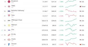انویدیا در آستانه ارزش‌گذاری 4 تریلیون دلاری