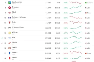 انویدیا در آستانه ارزش‌گذاری 4 تریلیون دلاری