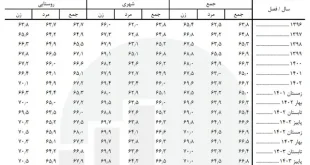 میانگین سنی فوت‌شدگان در کشور