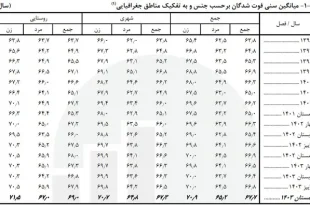 میانگین سنی فوت‌شدگان در کشور