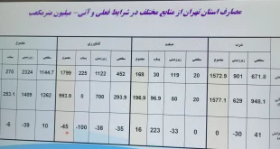 مصارف آب در تهران