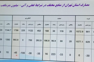 مصارف آب در تهران