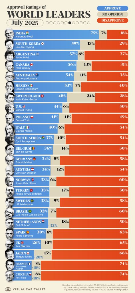 مقدار محبوبیت رهبران سیاسی جهان در سال ۲۰۲۵_دلچسب 11 محبوب ترین رهبران جهان در سال ۲۰۲۵