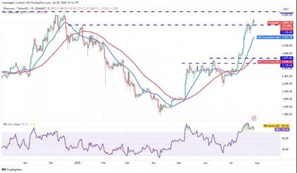 1754226989 262 بیت‌کوین آماده جهش، اتریوم در اغاز رکورد دلچسب.webp