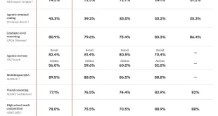بنچمارک Claude Opus 4.1