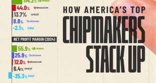 درآمد بزرگترین تراشه سازان آمریکا ۲۰۲۵