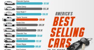 پرفروش ترین خودروها در آمریکا ۲۰۲۵