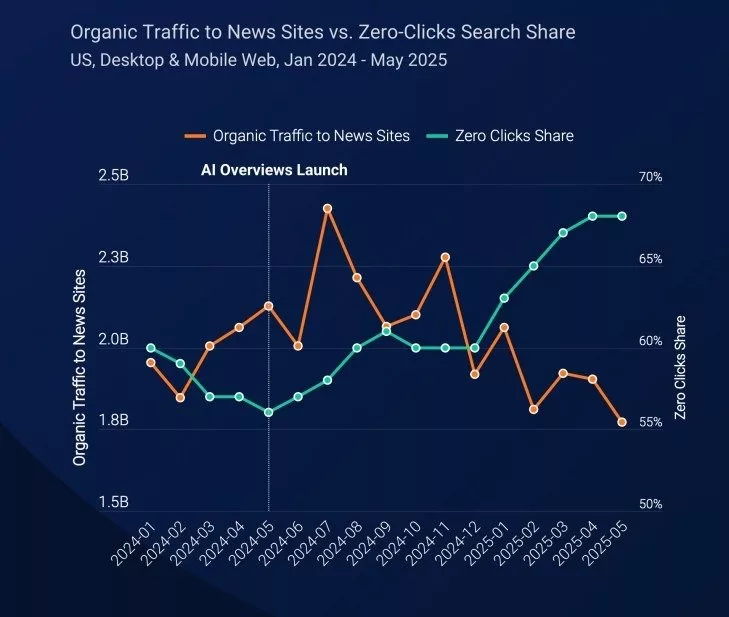 آمار ترافیک وب‌سایت‌ها