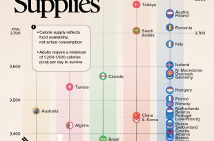 بالاترین کالری غذایی در کشورهای جهان