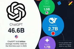 محبوب‌ترین چت‌بات‌ها ۲۰۲۵