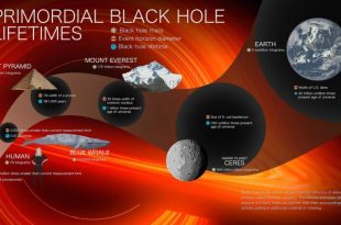 چرخه عمر سیاهچاله‌های نخستین