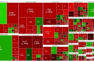 ریزش ۳۸ هزار واحدی شاخص، بورس کانال ۲.۶ میلیون را از دست داد