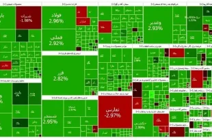 شاخص کل بورس تهران وارد کانال ۲.۷ میلیون واحد شد
