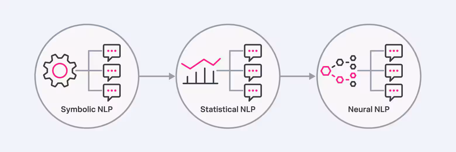 پردازش زبان طبیعی چیست؟ بازدید کامل مفاهیم و کاربردهای NLP_دلچسب 9 پردازش زبان طبیعی چیست؟ بازدید کامل مفاهیم و کاربردهای NLP دلچسب.avif