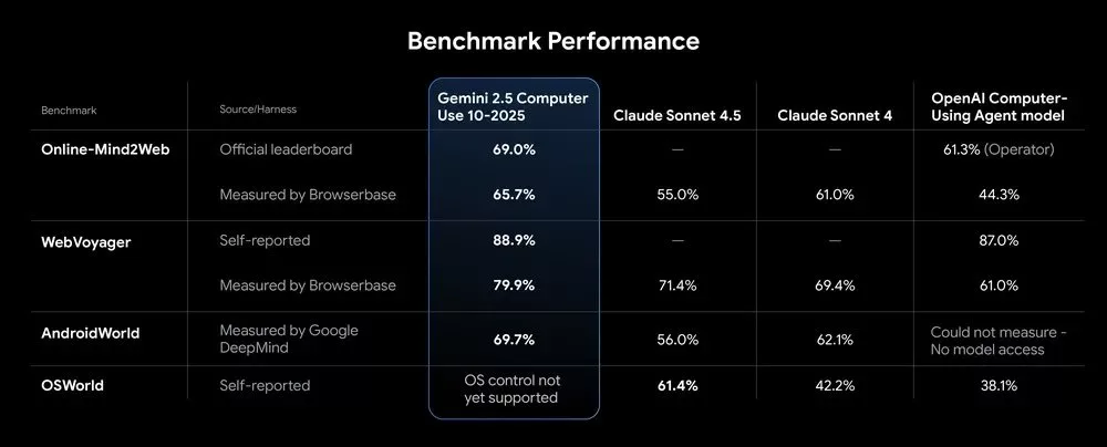 مدل Gemini 2.5 Computer Use