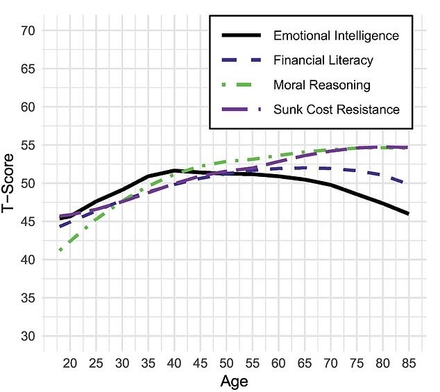 اوج کارکرد مغز انسان در چند سالگی است؟_دلچسب 13 عملکرد مغز