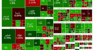 بورس تهران با رشد ۳۸ هزار واحدی در محدوده سه میلیون و ۸۷ هزار واحد تثبیت شد