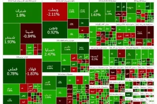 بورس تهران با رشد ۳۸ هزار واحدی در محدوده سه میلیون و ۸۷ هزار واحد تثبیت شد