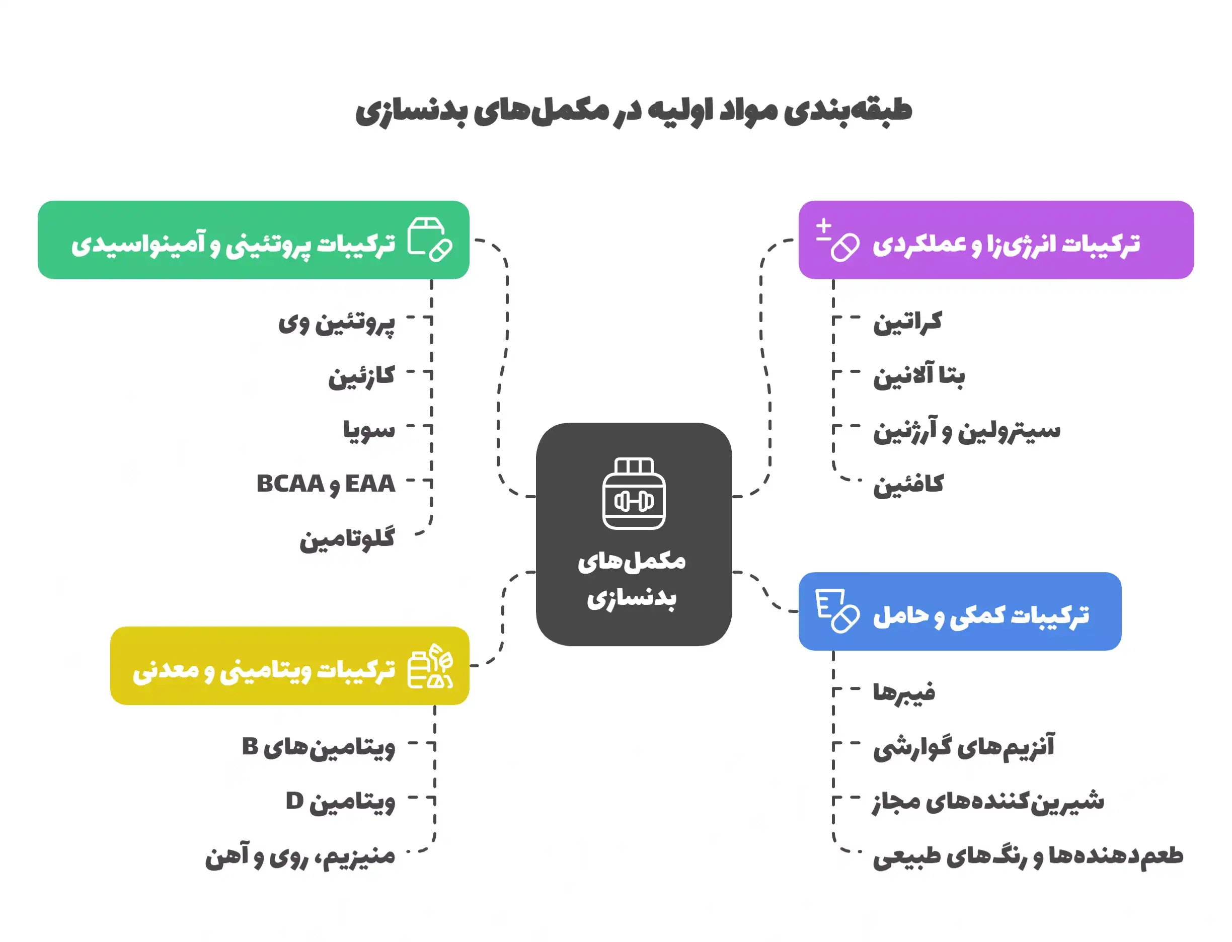 طبقه بندی مواد اولیه در مکمل های بدنسازی