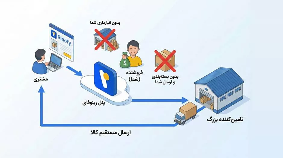 راه‌اندازی فروشگاه اینترنتی بدون هزینه؛ با فروشگاه ساز آنلاین رینوفای دلچسب.webp