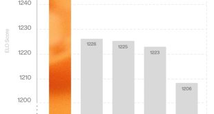 مدل هوش مصنوعی ویدیوساز Runway Gen-4.5 معرفی شد + ویدیو