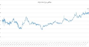 رکوردشکنی نرخ اخزا