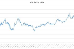 رکوردشکنی نرخ اخزا