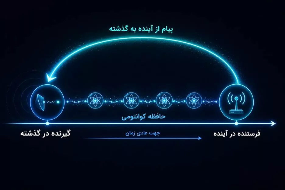 آیا میتوان به قبل مطلب فرستاد؟ مرز باریک بین فیزیک کوانتوم و سفر در زمان_دلچسب 12 1781822722 293 آیا میتوان به قبل مطلب فرستاد؟ مرز باریک بین فیزیک.webp