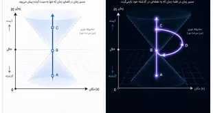 آیا می‌توان به گذشته پیام فرستاد؟ مرز باریک میان فیزیک کوانتوم و سفر در زمان