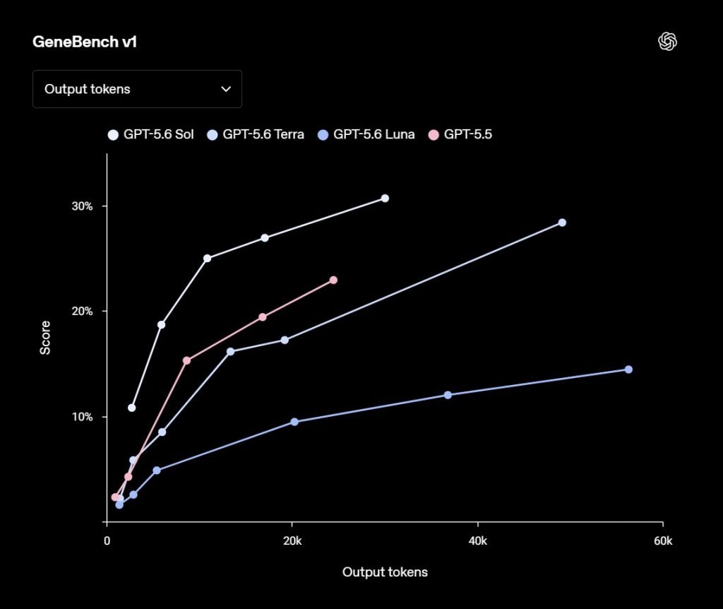 openai gpt 5 6 genebench 1024x862 1