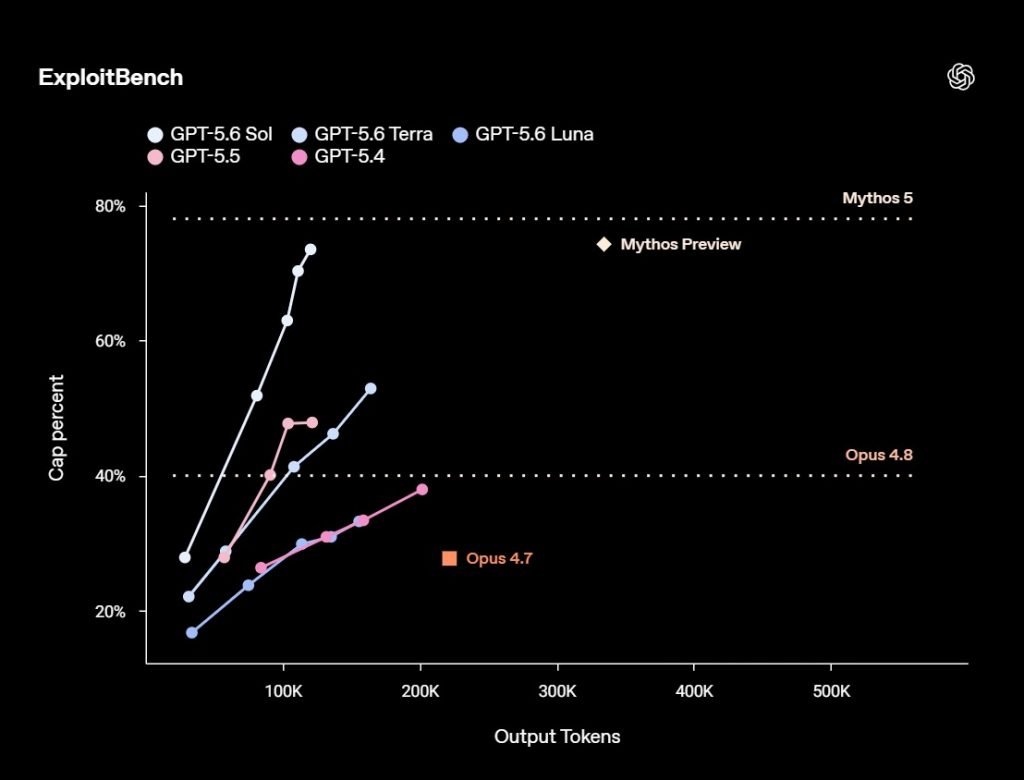openai gpt 5.6 exploitbench 1024x780 1